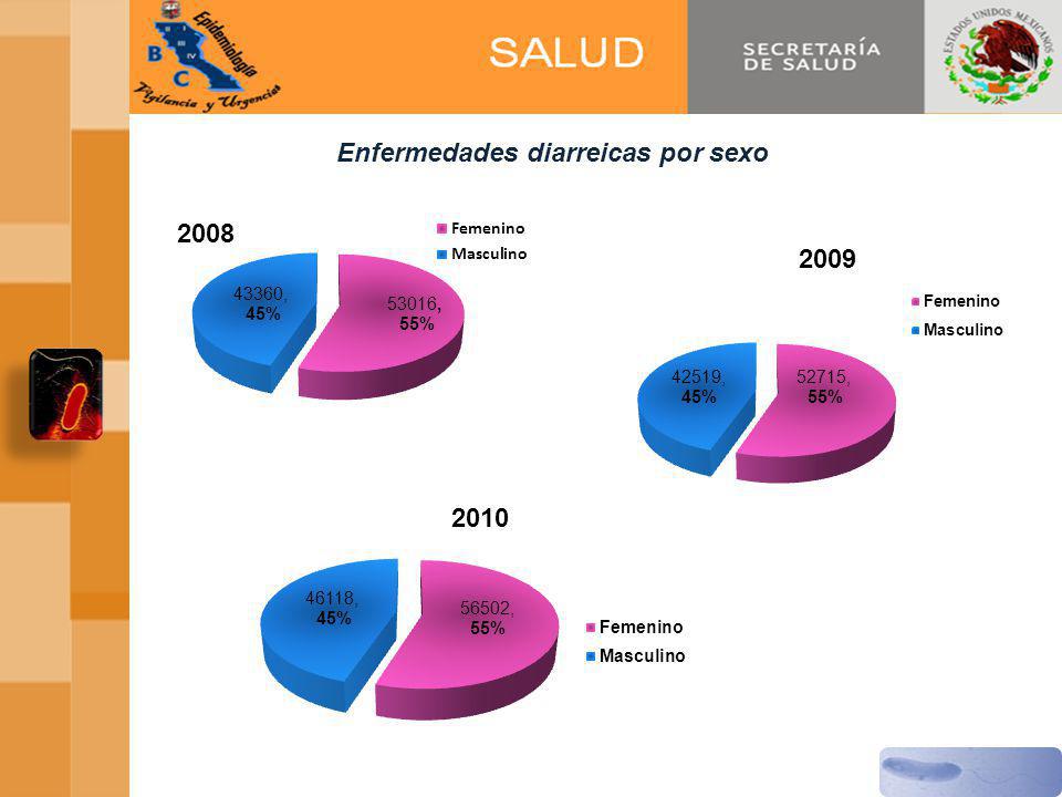 Enfermedades diarreicas por sexo