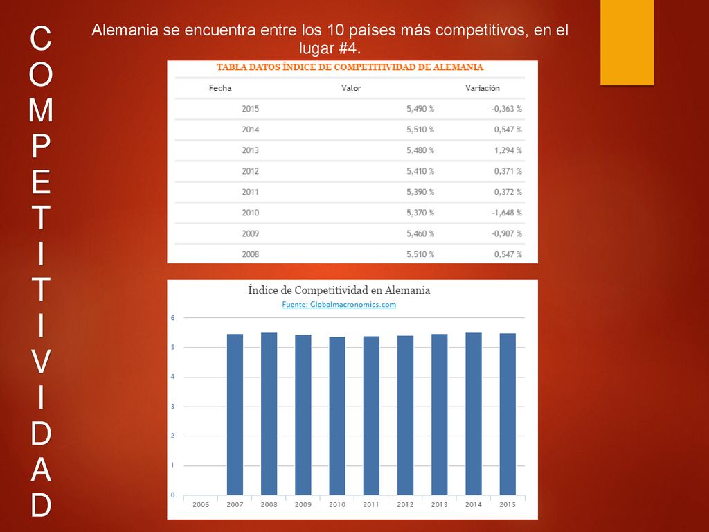 C O M P E T I V D A Alemania se encuentra entre los 10 países más competitivos, en el lugar #4.
