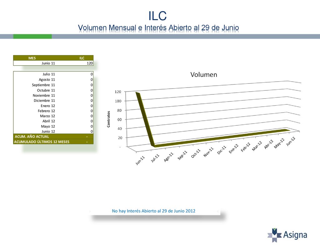 ILC Volumen Mensual e Interés Abierto al 29 de Junio