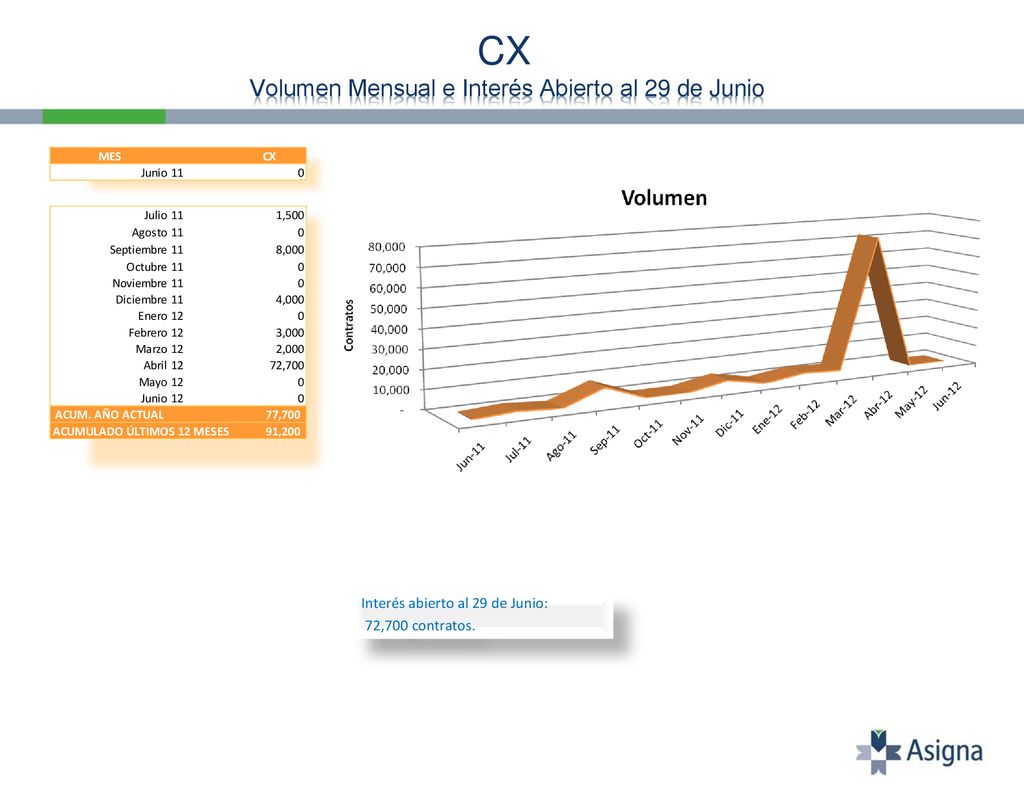 CX Volumen Mensual e Interés Abierto al 29 de Junio