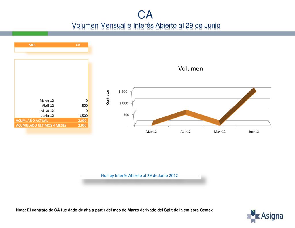 CA Volumen Mensual e Interés Abierto al 29 de Junio