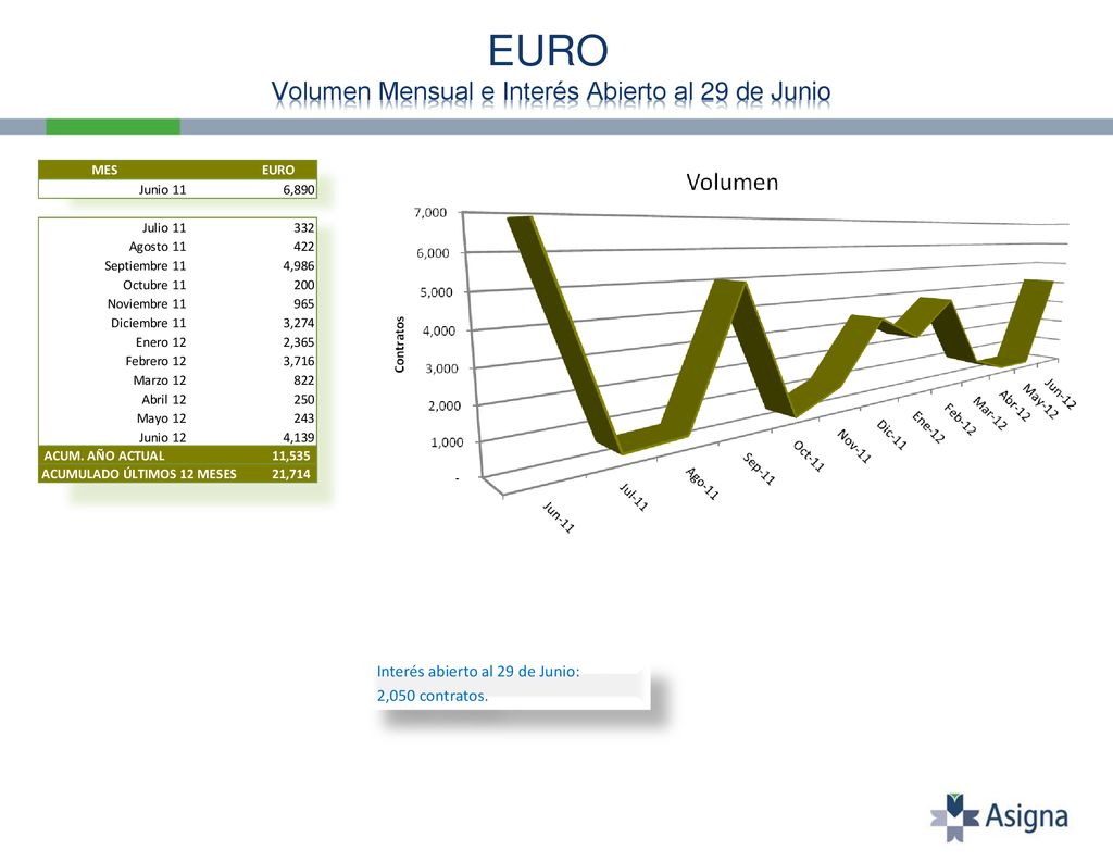 EURO Volumen Mensual e Interés Abierto al 29 de Junio