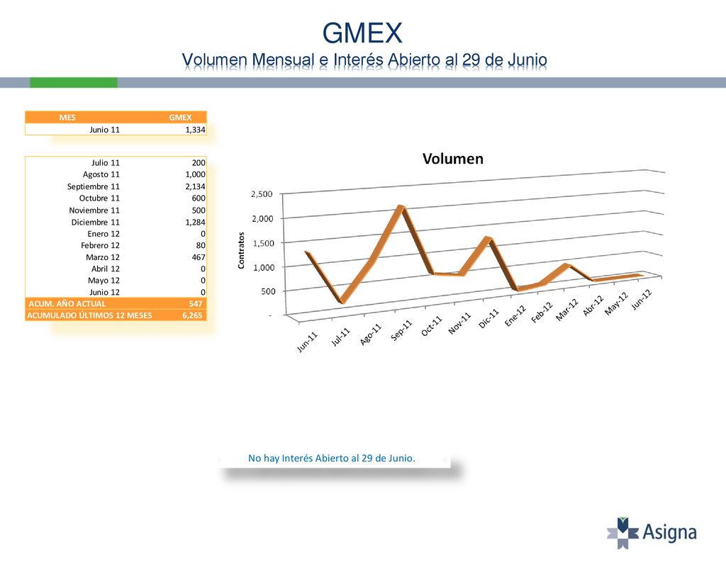 GMEX Volumen Mensual e Interés Abierto al 29 de Junio