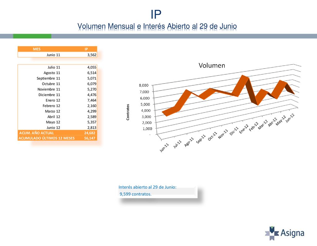 IP Volumen Mensual e Interés Abierto al 29 de Junio