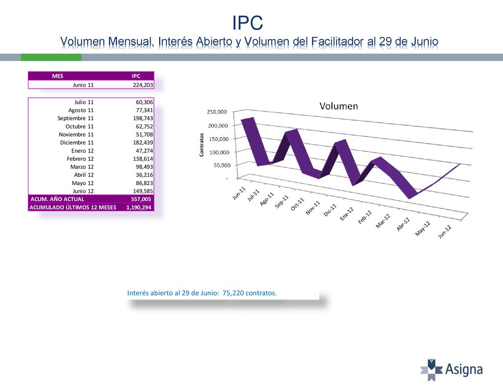 IPC Volumen Mensual, Interés Abierto y Volumen del Facilitador al 29 de Junio
