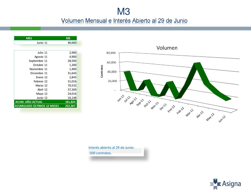 M3 Volumen Mensual e Interés Abierto al 29 de Junio