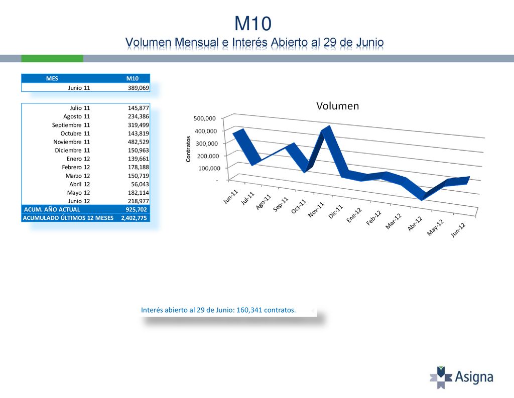 M10 Volumen Mensual e Interés Abierto al 29 de Junio