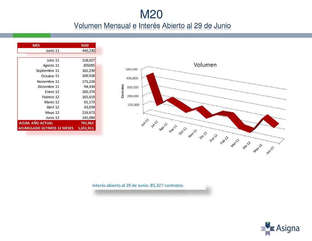 M20 Volumen Mensual e Interés Abierto al 29 de Junio