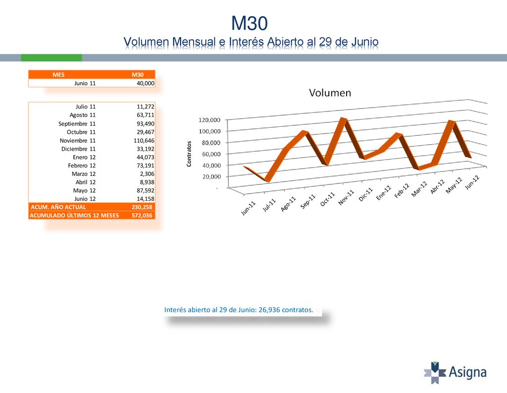 M30 Volumen Mensual e Interés Abierto al 29 de Junio