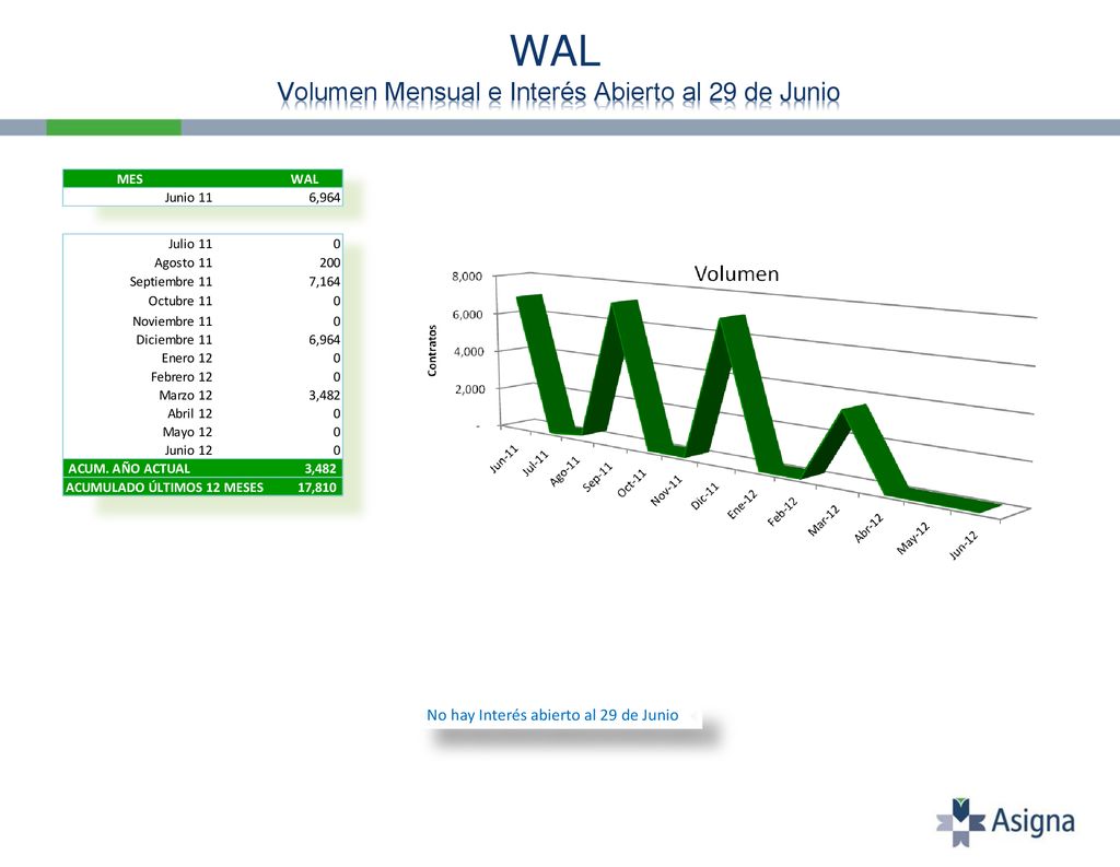 WAL Volumen Mensual e Interés Abierto al 29 de Junio