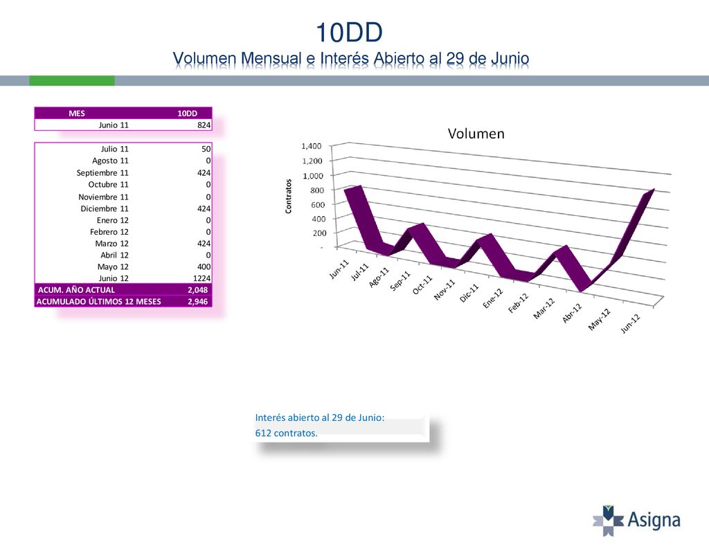 10DD Volumen Mensual e Interés Abierto al 29 de Junio