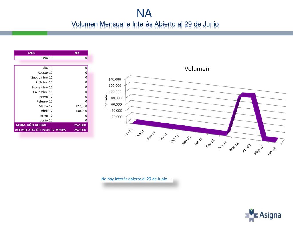 NA Volumen Mensual e Interés Abierto al 29 de Junio