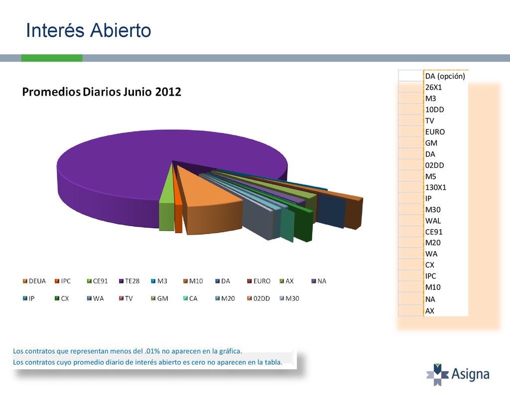 Interés Abierto Los contratos que representan menos del .01% no aparecen en la gráfica.