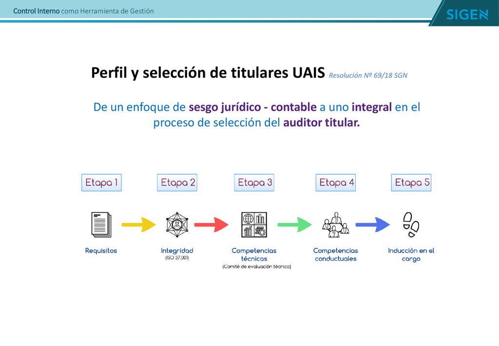Perfil y selección de titulares UAIS Resolución Nº 69/18 SGN