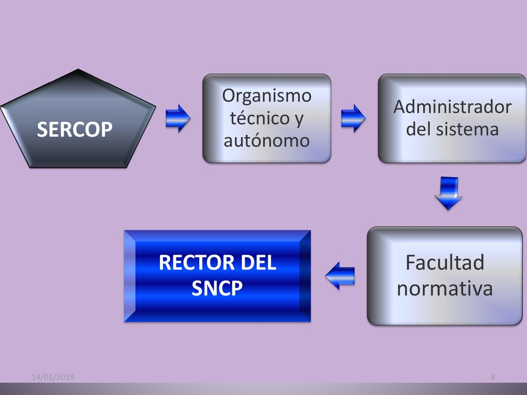 SERCOP Facultad normativa RECTOR DEL SNCP Organismo técnico y autónomo