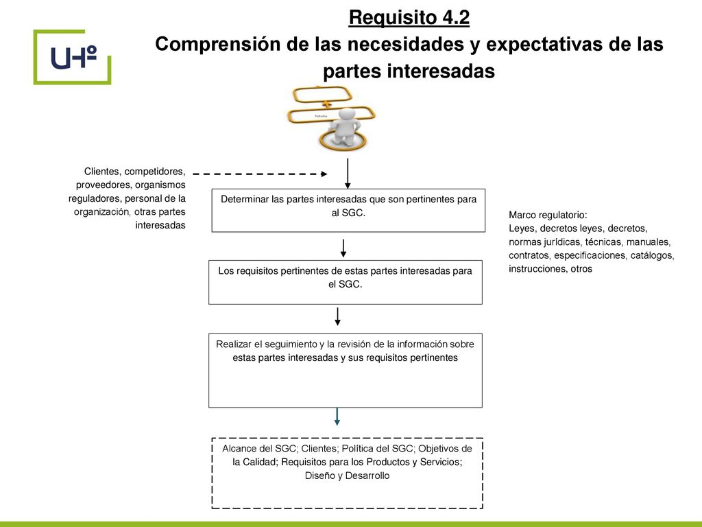 Requisito 4.2 Comprensión de las necesidades y expectativas de las partes interesadas.