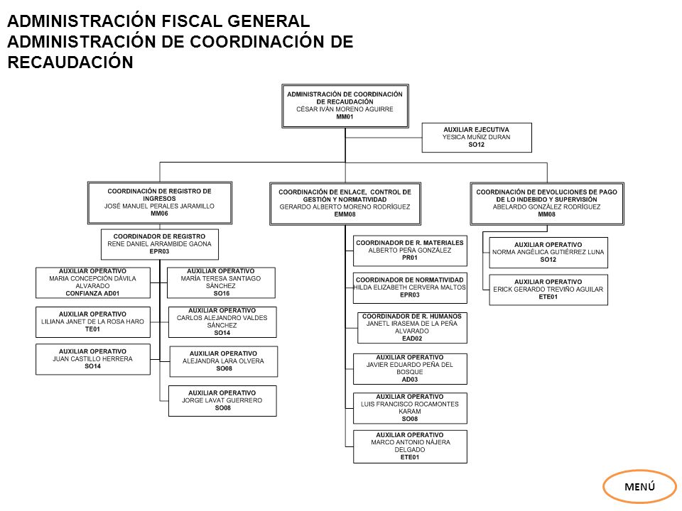 ADMINISTRACIÓN FISCAL GENERAL ADMINISTRACIÓN DE COORDINACIÓN DE