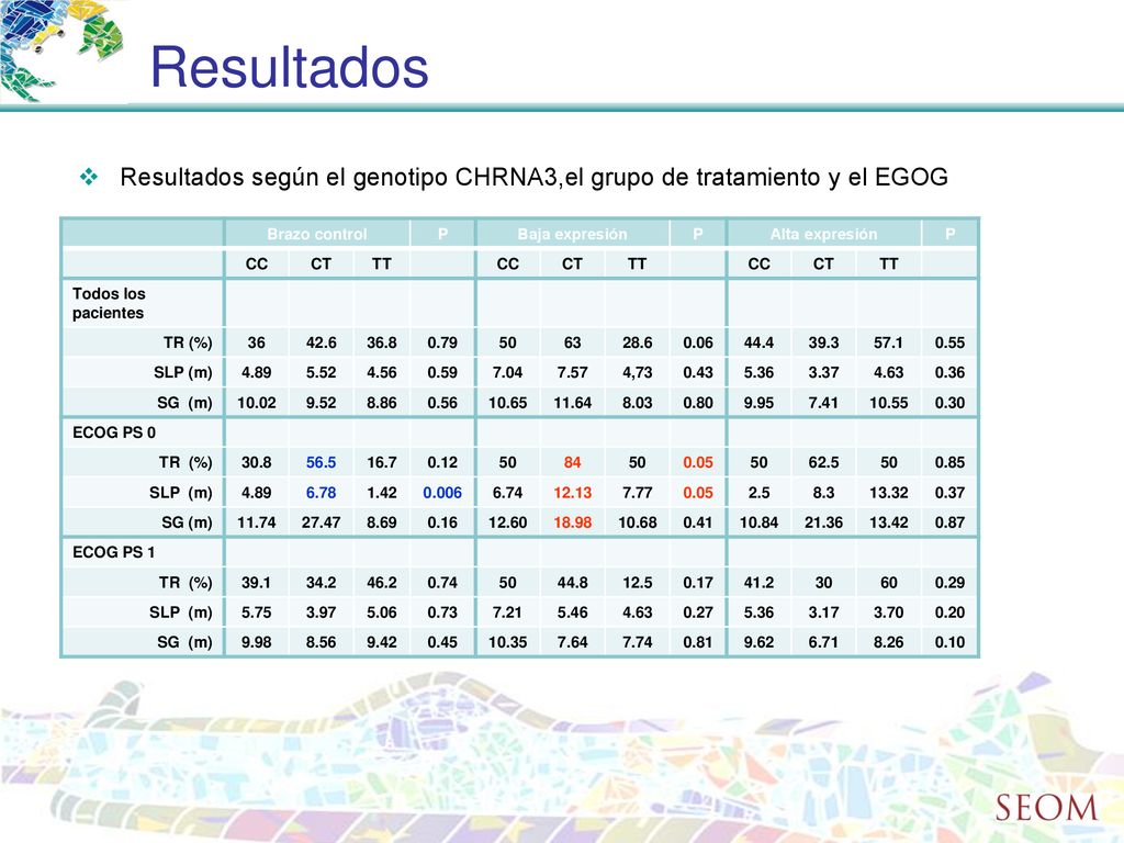 Resultados Resultados según el genotipo CHRNA3,el grupo de tratamiento y el EGOG. Brazo control. P.