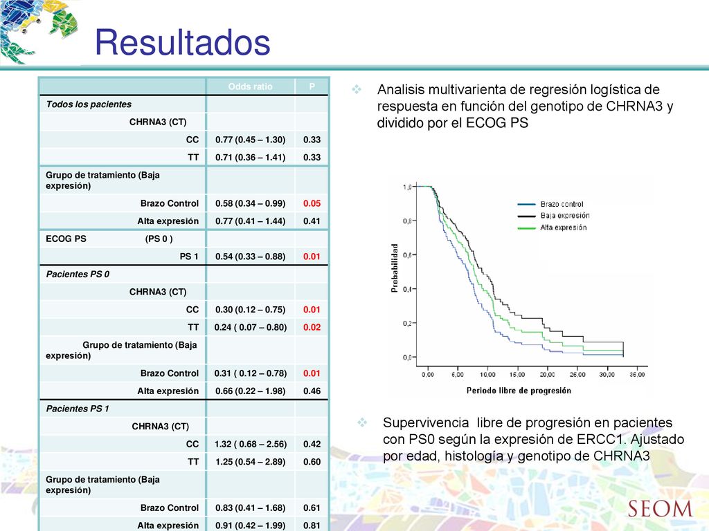 Resultados Odds ratio. P. Todos los pacientes. CHRNA3 (CT) CC (0.45 – 1.30) TT (0.36 – 1.41)