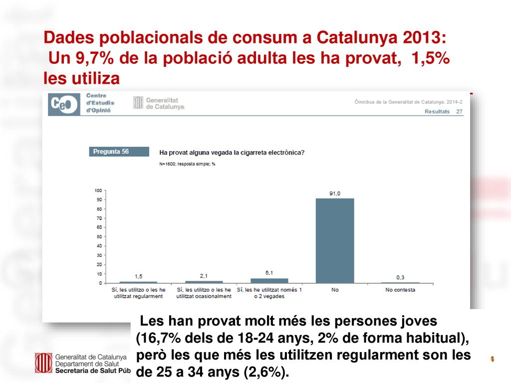 Dades poblacionals de consum a Catalunya 2013: Un 9,7% de la població adulta les ha provat, 1,5% les utiliza