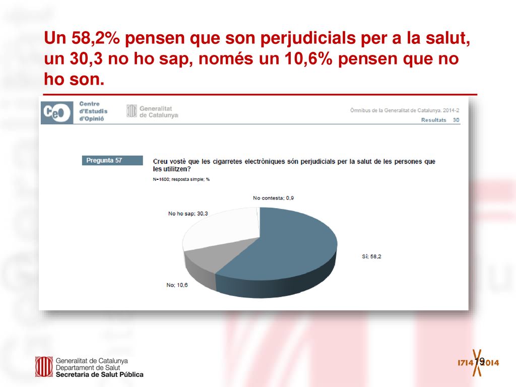 Un 58,2% pensen que son perjudicials per a la salut, un 30,3 no ho sap, només un 10,6% pensen que no ho son.