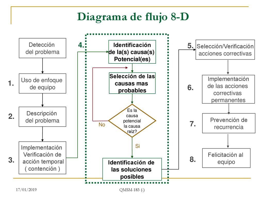 Diagrama de flujo 8-D Detección del problema