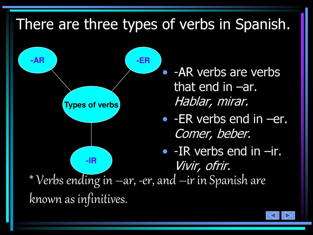 There are three types of verbs in Spanish.