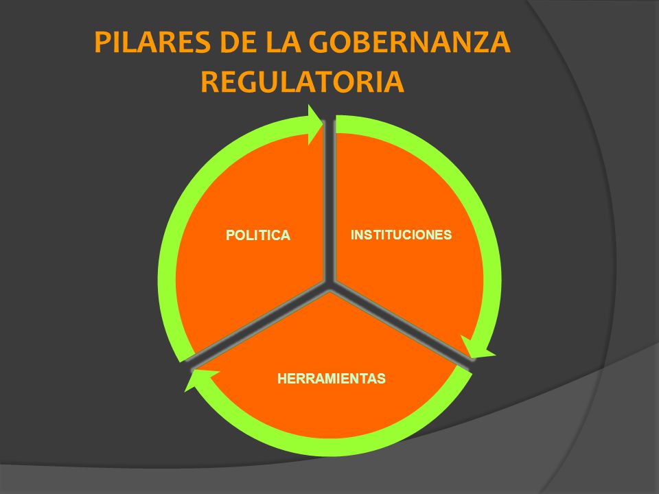 PILARES DE LA GOBERNANZA REGULATORIA