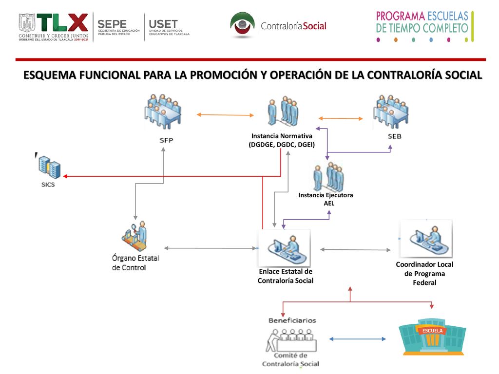 ESQUEMA FUNCIONAL PARA LA PROMOCIÓN Y OPERACIÓN DE LA CONTRALORÍA SOCIAL. Instancia Normativa (DGDGE, DGDC, DGEI)