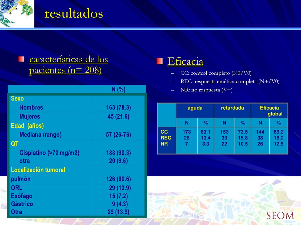 resultados Eficacia características de los pacientes (n= 208) N (%)