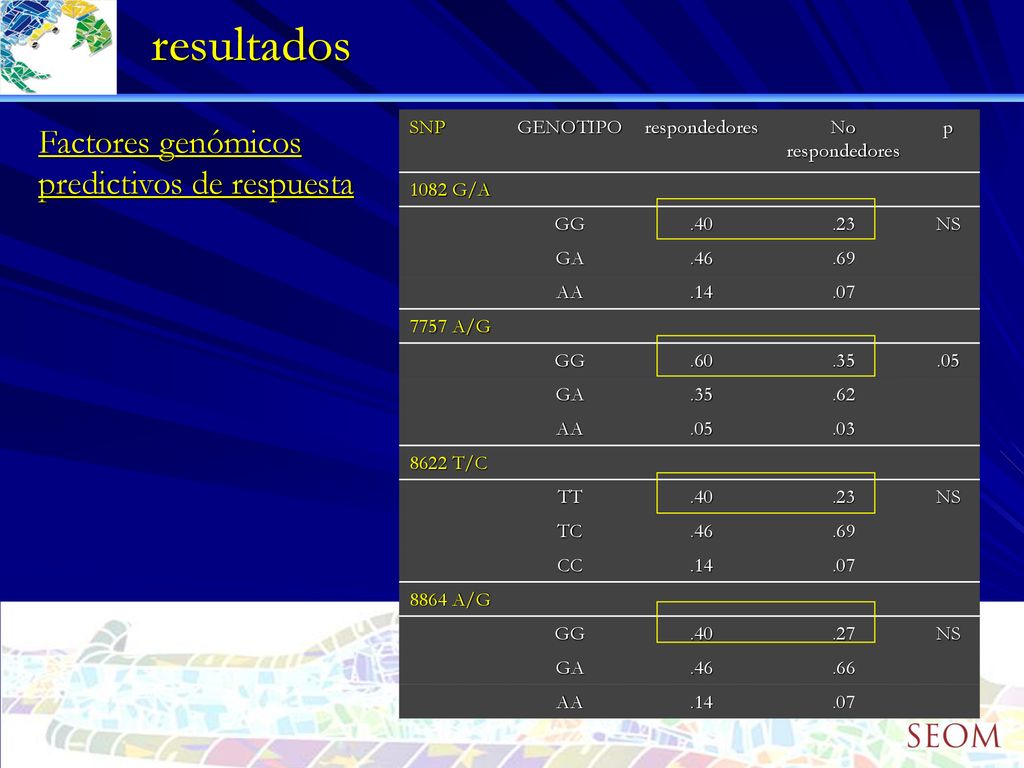 resultados Factores genómicos predictivos de respuesta SNP GENOTIPO