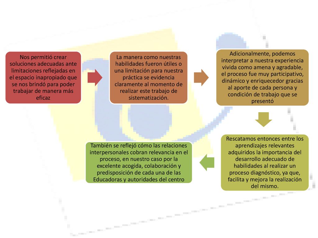 Nos permitió crear soluciones adecuadas ante limitaciones reflejadas en el espacio inapropiado que se nos brindó para poder trabajar de manera más eficaz