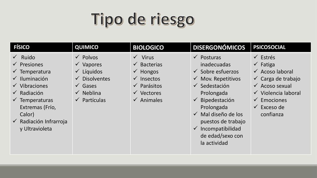Tipo de riesgo BIOLOGICO DISERGONÓMICOS FÍSICO QUIMICO PSICOSOCIAL