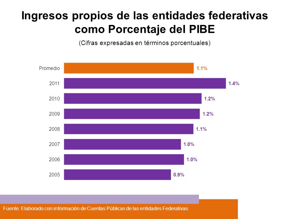 Ingresos propios de las entidades federativas como Porcentaje del PIBE