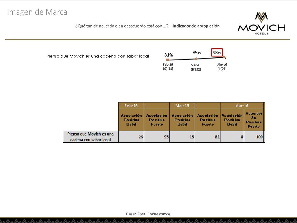 Imagen de Marca ¿Qué tan de acuerdo o en desacuerdo está con … – Indicador de apropiación. Pienso que Movich es una cadena con sabor local.
