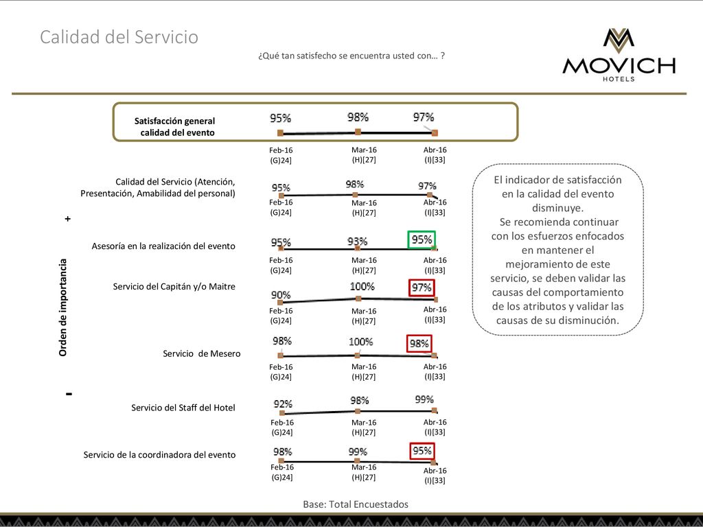Calidad del Servicio ¿Qué tan satisfecho se encuentra usted con… Satisfacción general calidad del evento.