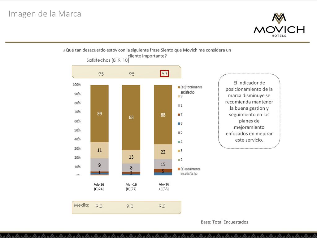 Imagen de la Marca ¿Qué tan desacuerdo estoy con la siguiente frase Siento que Movich me considera un cliente importante