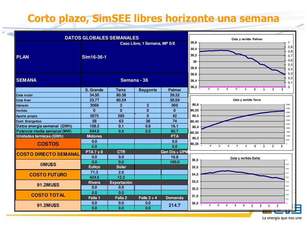 Corto plazo, SimSEE libres horizonte una semana