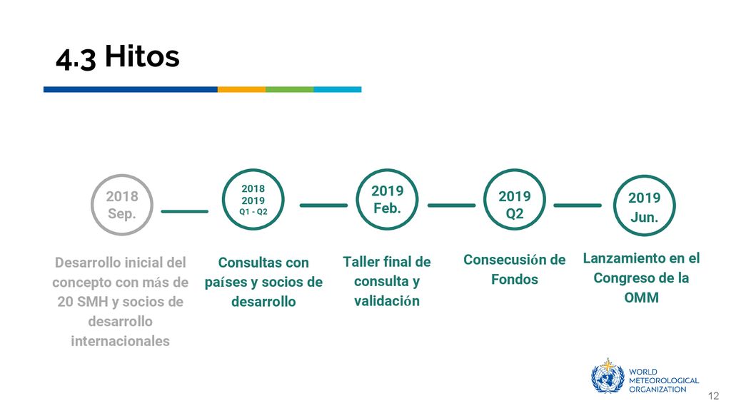 4.3 Hitos Q1 - Q Feb. Desarrollo inicial del concepto con más de 20 SMH y socios de desarrollo internacionales.