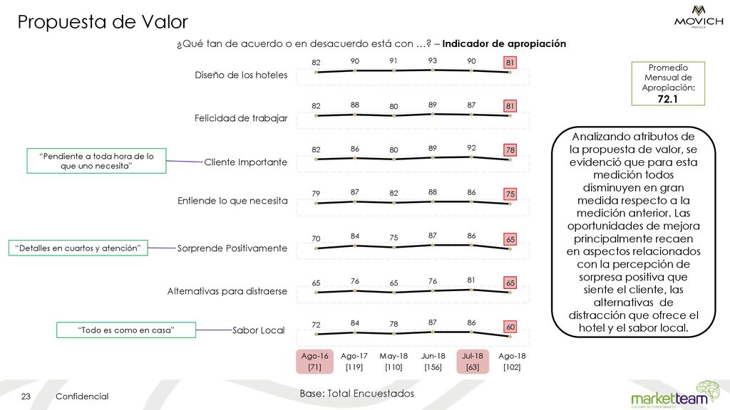 Propuesta de Valor ¿Qué tan de acuerdo o en desacuerdo está con … – Indicador de apropiación. Promedio Mensual de Apropiación:
