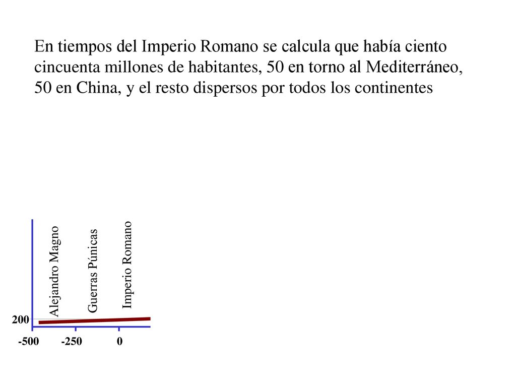 En tiempos del Imperio Romano se calcula que había ciento cincuenta millones de habitantes, 50 en torno al Mediterráneo, 50 en China, y el resto dispersos por todos los continentes