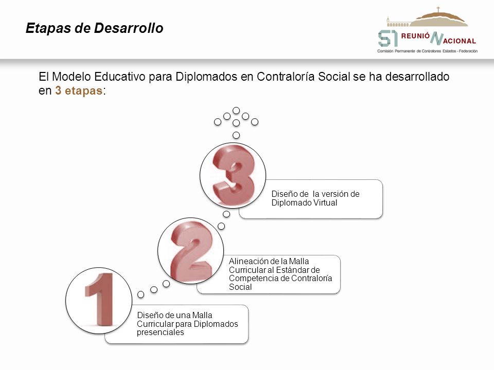 Etapas de Desarrollo El Modelo Educativo para Diplomados en Contraloría Social se ha desarrollado en 3 etapas: