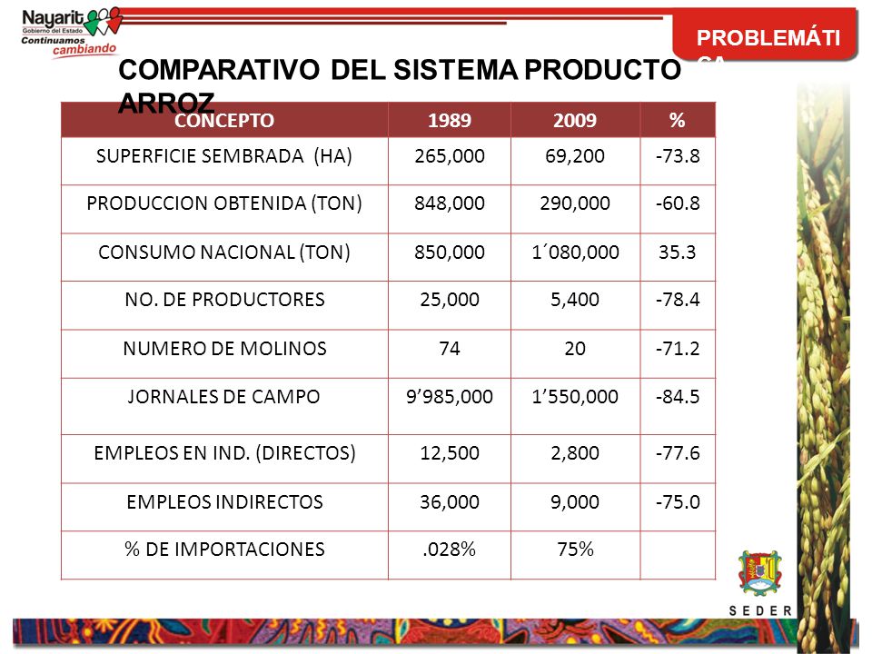 COMPARATIVO DEL SISTEMA PRODUCTO ARROZ
