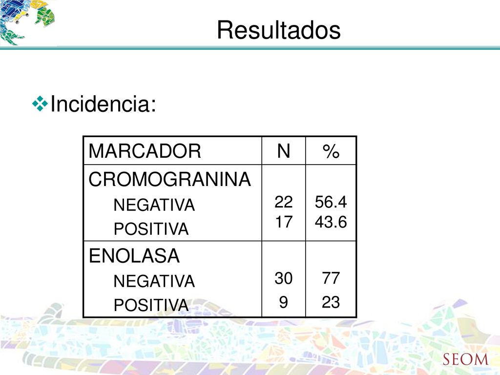 Resultados Incidencia: MARCADOR N % CROMOGRANINA ENOLASA NEGATIVA