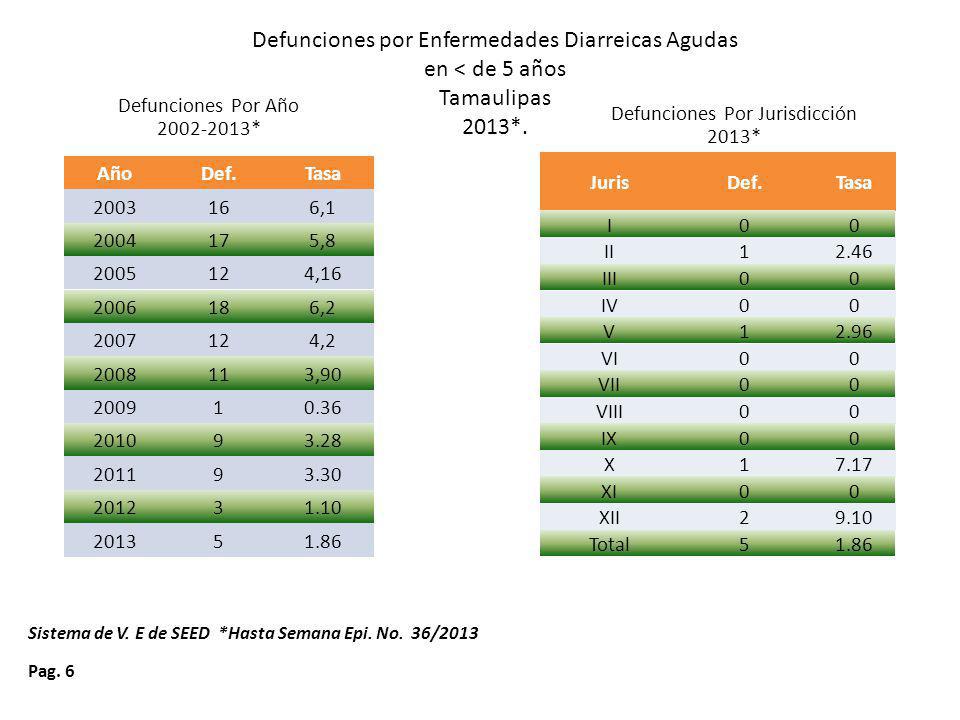 Defunciones por Enfermedades Diarreicas Agudas en < de 5 años