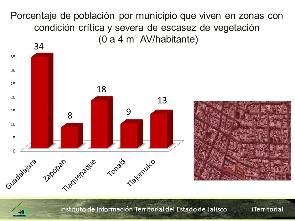 Porcentaje de población por municipio que viven en zonas con condición crítica y severa de escasez de vegetación