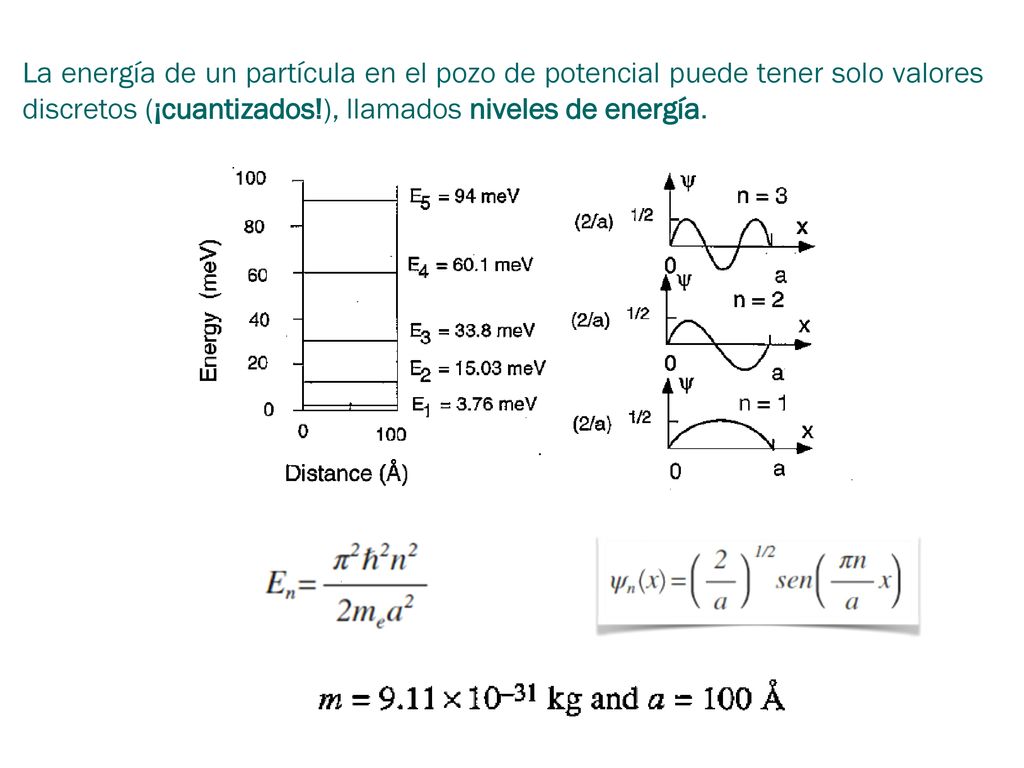 La energía de un partícula en el pozo de potencial puede tener solo valores discretos (¡cuantizados!), llamados niveles de energía.