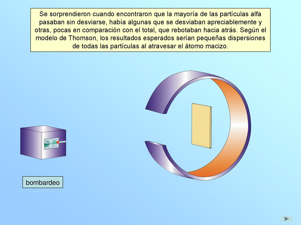 Se sorprendieron cuando encontraron que la mayoría de las partículas alfa pasaban sin desviarse, había algunas que se desviaban apreciablemente y otras, pocas en comparación con el total, que rebotaban hacia atrás. Según el modelo de Thomson, los resultados esperados serían pequeñas dispersiones de todas las partículas al atravesar el átomo macizo.