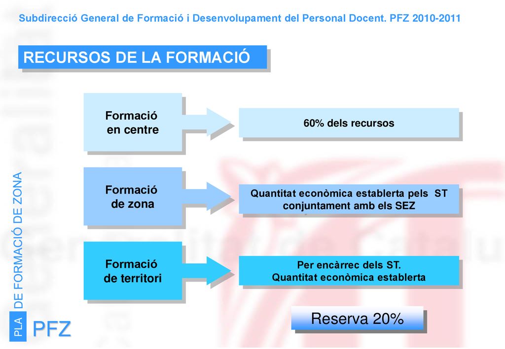 PFZ RECURSOS DE LA FORMACIÓ Reserva 20% Formació en centre Formació