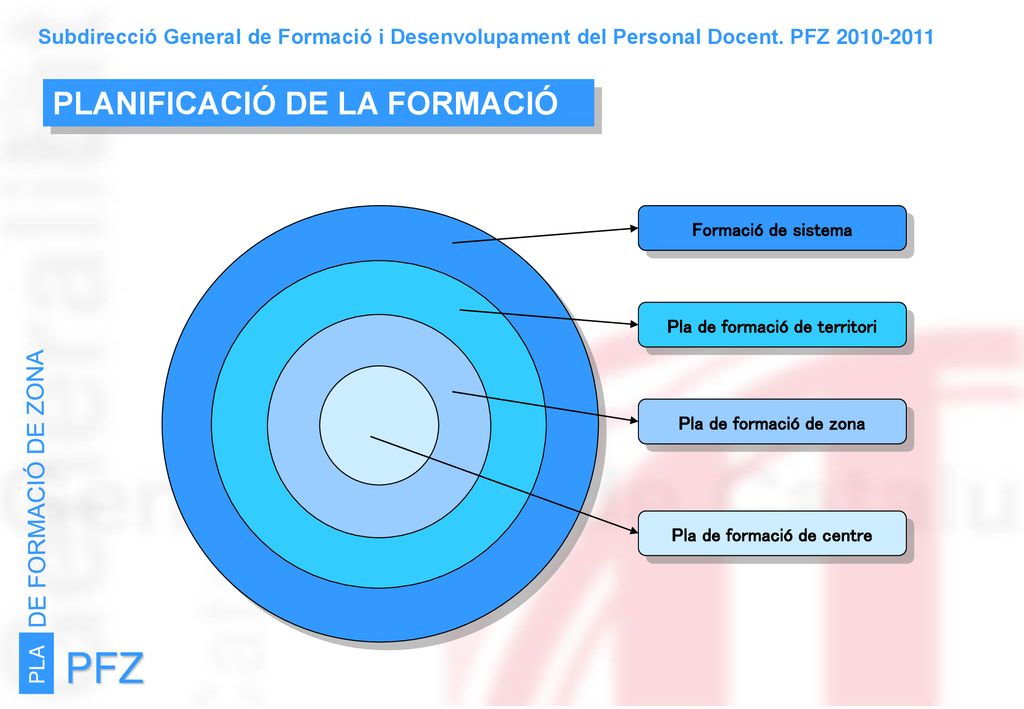 Pla de formació de territori Pla de formació de centre